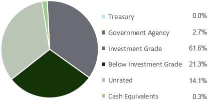 mbs-total-return-fund-credit-quality-04092026