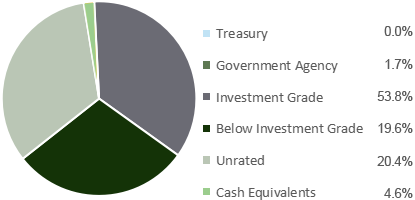 mbs-total-return-fund-credit-quality--09072025