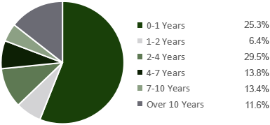 mbs-total-return-fund-duration-070926