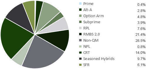 mbs-total-return-fund-non-agency-allocation-10092025