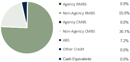 mbs-total-return-fund-sector-allocation-03092026