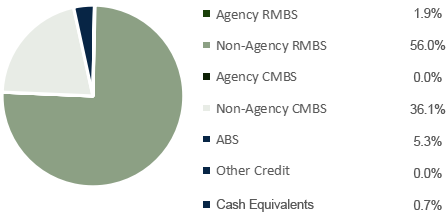 mbs-total-return-fund-sector-allocation-10092025