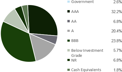 short-duration-fund-credit-quality-04092026