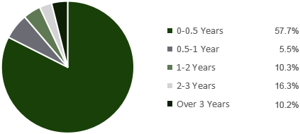short-duration-fund-duration-04092026