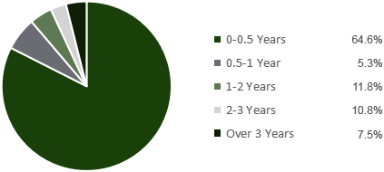 short-duration-fund-duration-070926