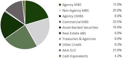 short-duration-fund-sector-allocation-05072026