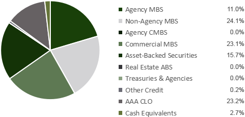 short-duration-fund-sector-allocation-06052026